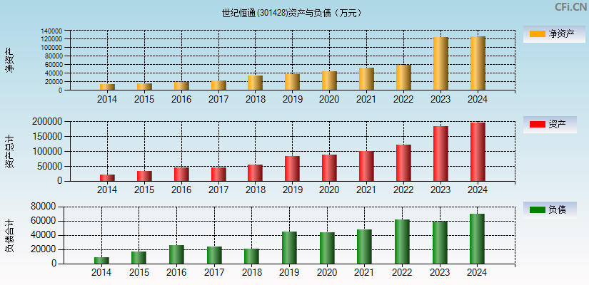 世纪恒通(301428)资产负债表图