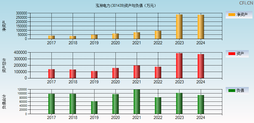 泓淋电力(301439)资产负债表图