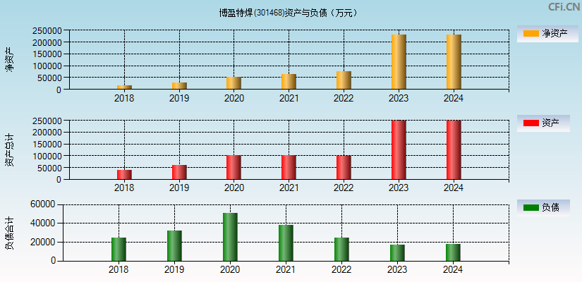 博盈特焊(301468)资产负债表图