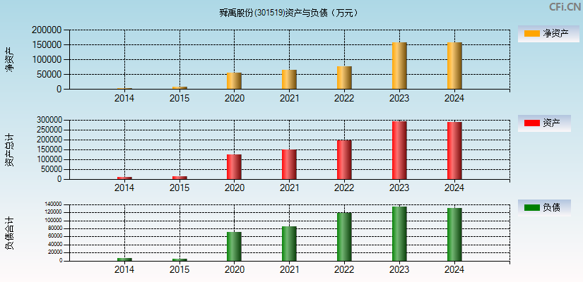 舜禹股份(301519)资产负债表图