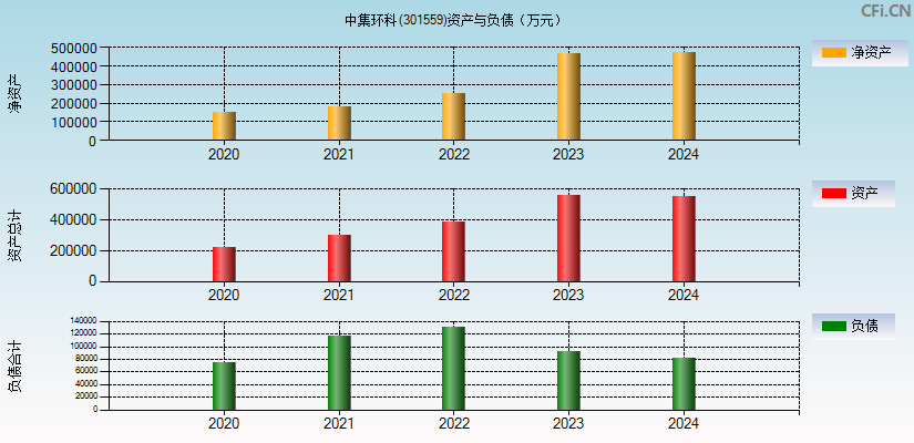 中集环科(301559)资产负债表图