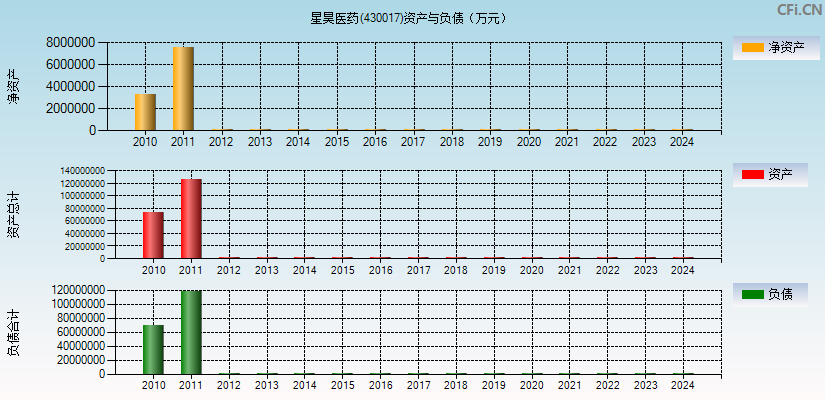星昊医药(430017)资产负债表图
