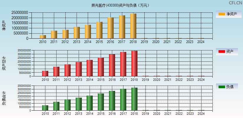 辰光医疗(430300)资产负债表图