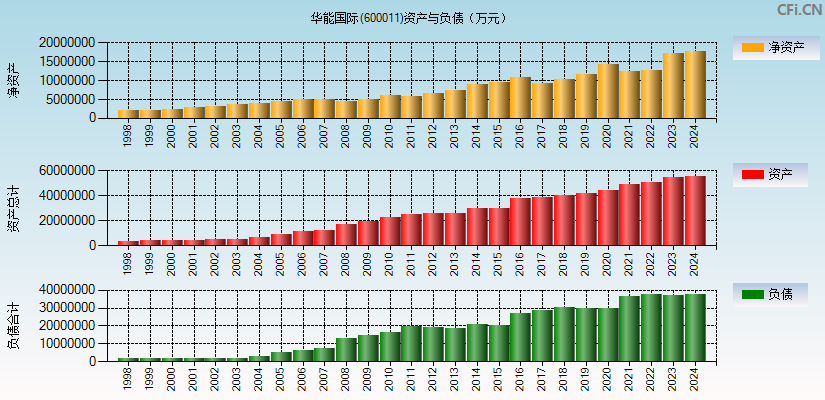 华能国际(600011)资产负债表图