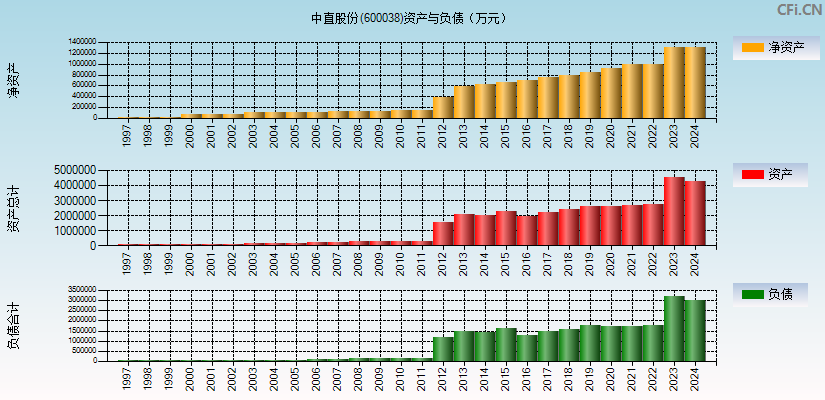 中直股份(600038)资产负债表图