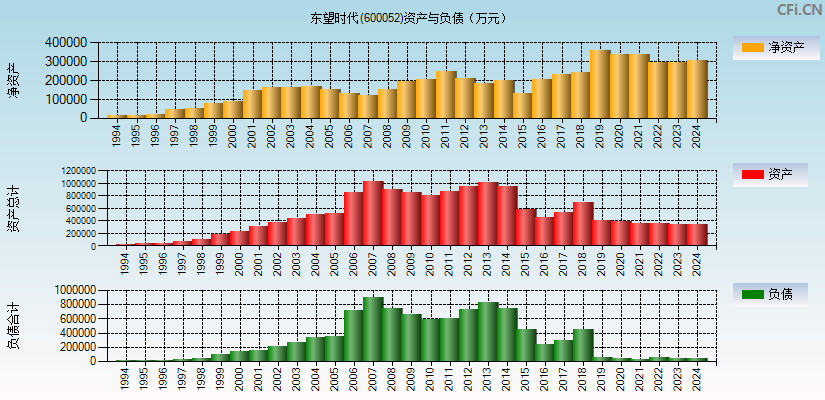 东望时代(600052)资产负债表图