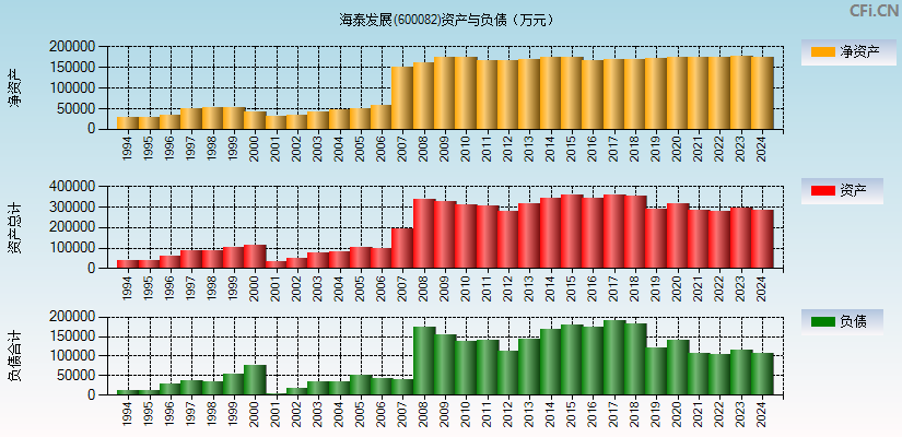 海泰发展(600082)资产负债表图