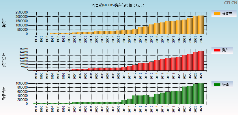 同仁堂(600085)资产负债表图