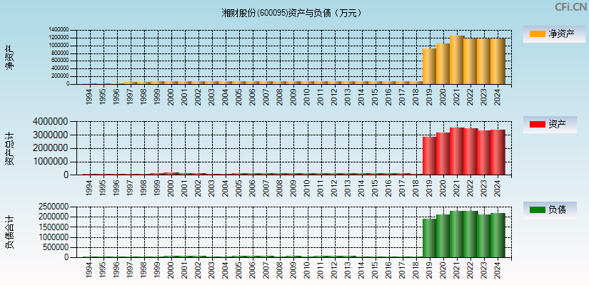 湘财股份(600095)资产负债表图