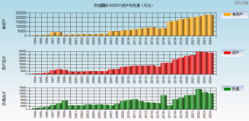 开创国际(600097)资产负债表图