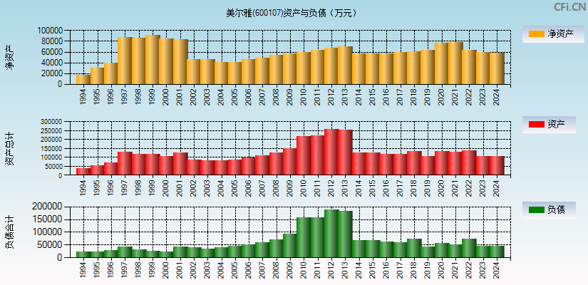 美尔雅(600107)资产负债表图