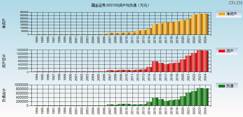 国金证券(600109)资产负债表图