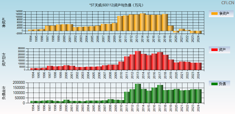 *ST天成(600112)资产负债表图