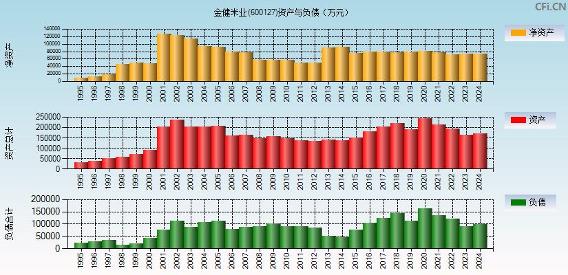 金健米业(600127)资产负债表图