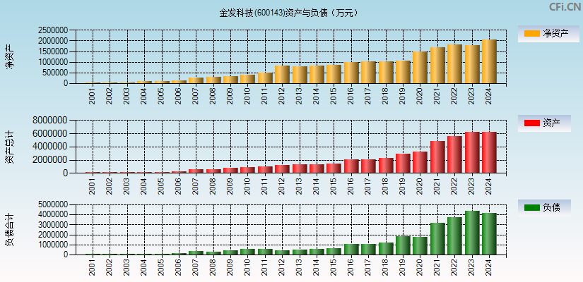 金发科技(600143)资产负债表图