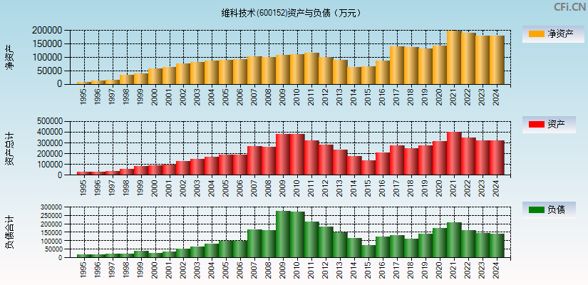 维科技术(600152)资产负债表图