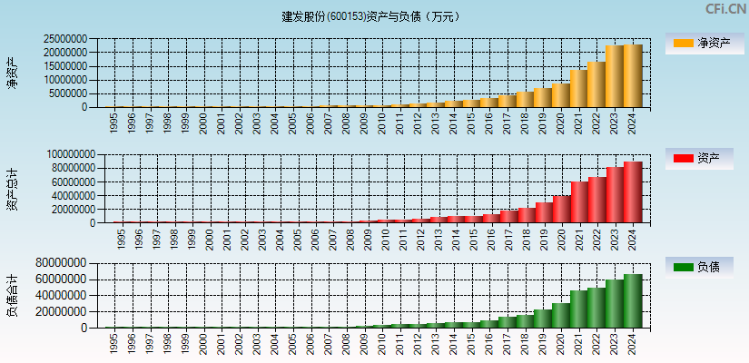 建发股份(600153)资产负债表图