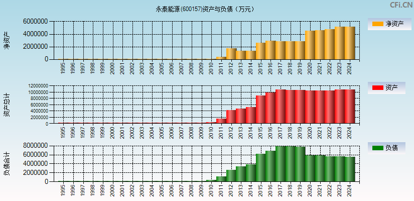 永泰能源(600157)资产负债表图