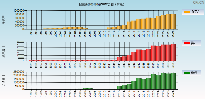 瑞茂通(600180)资产负债表图