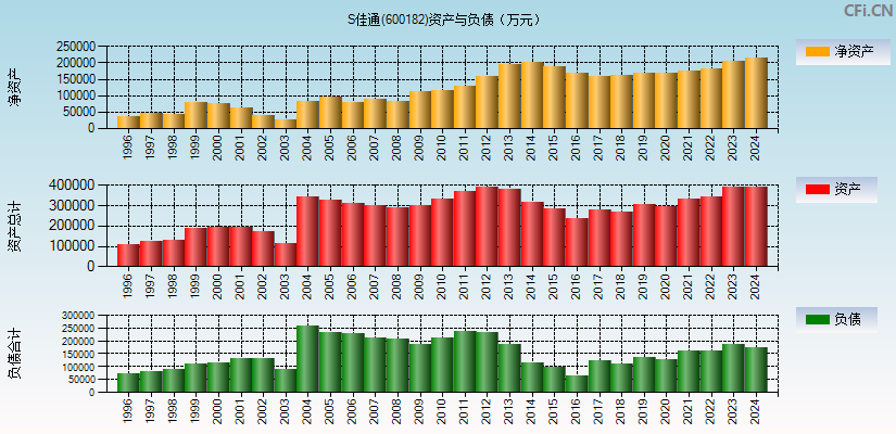 S佳通(600182)资产负债表图