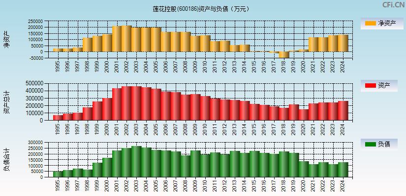 莲花控股(600186)资产负债表图
