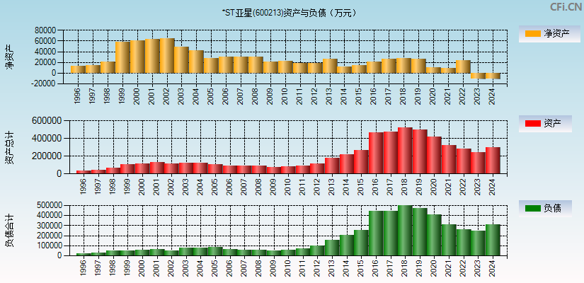 *ST亚星(600213)资产负债表图