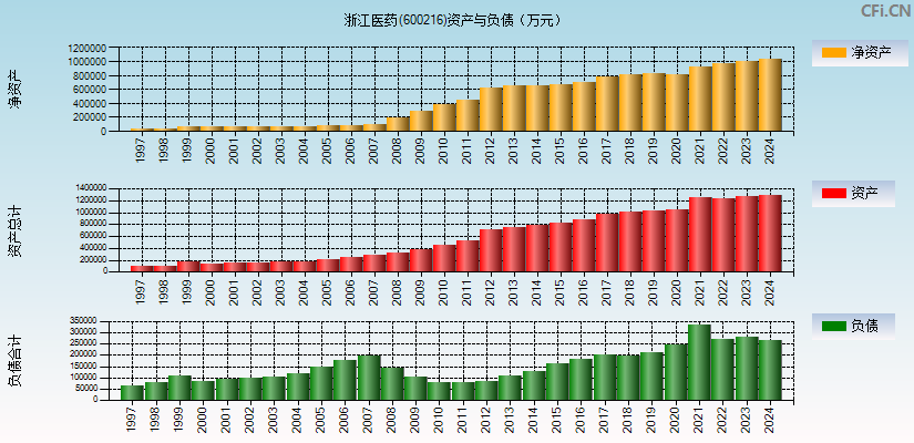 浙江医药(600216)资产负债表图