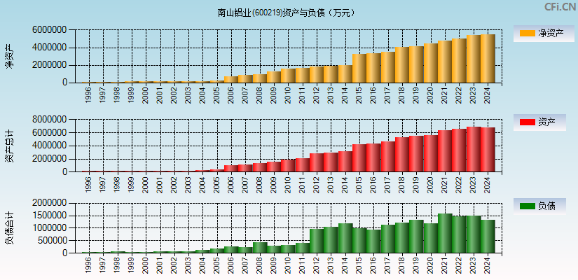 南山铝业(600219)资产负债表图