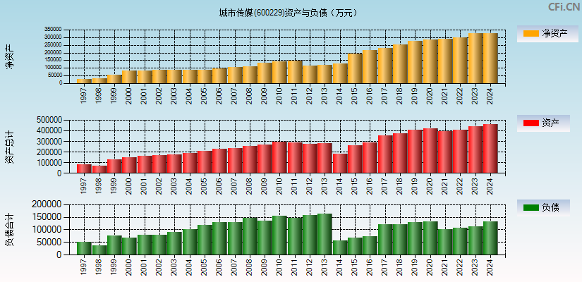 城市传媒(600229)资产负债表图