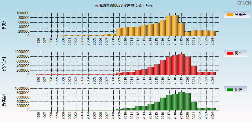 云南城投(600239)资产负债表图