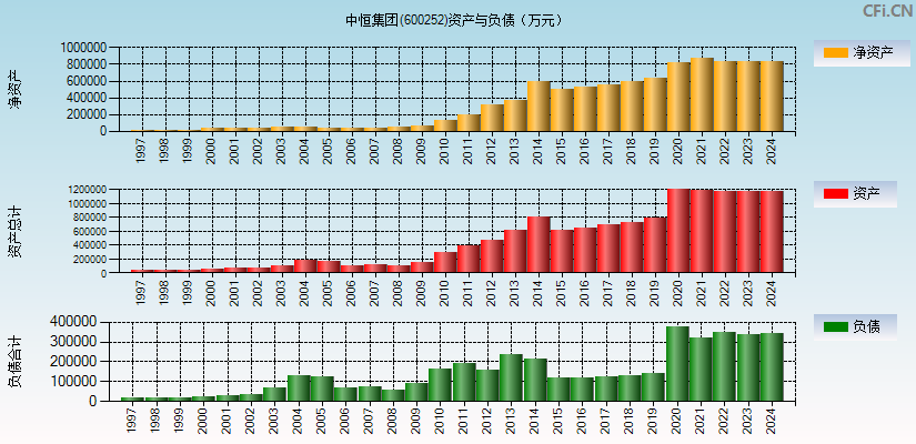 中恒集团(600252)资产负债表图