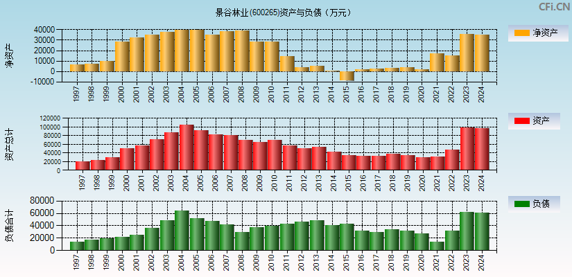 景谷林业(600265)资产负债表图