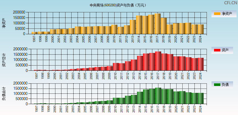 中央商场(600280)资产负债表图