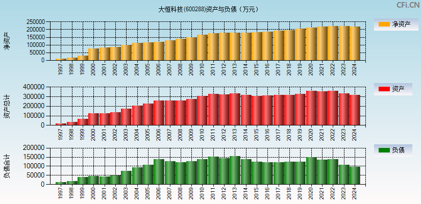 大恒科技(600288)资产负债表图