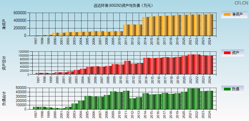 远达环保(600292)资产负债表图