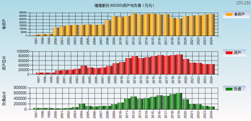 维维股份(600300)资产负债表图