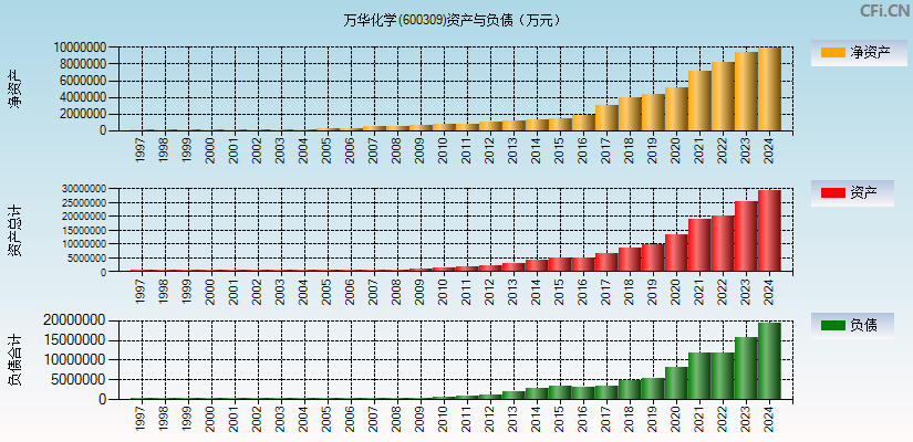 万华化学(600309)资产负债表图