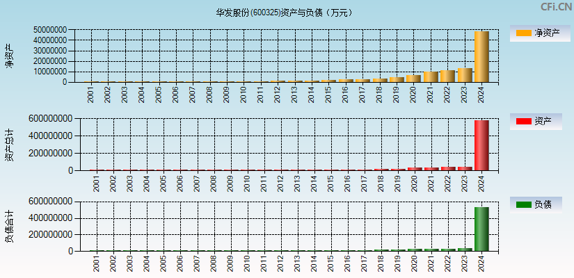 华发股份(600325)资产负债表图