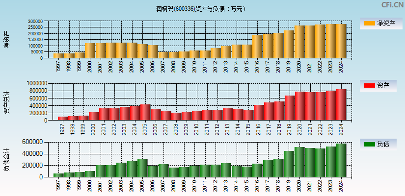 澳柯玛(600336)资产负债表图