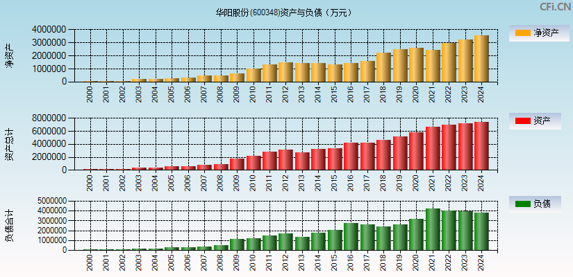 华阳股份(600348)资产负债表图