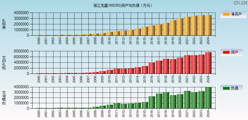 浙江龙盛(600352)资产负债表图