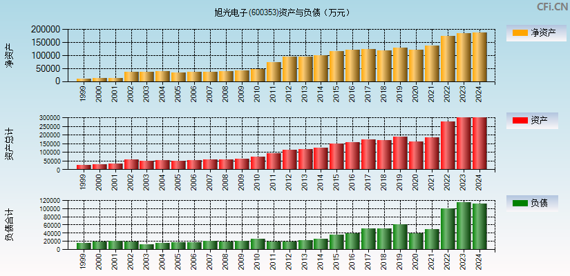 旭光电子(600353)资产负债表图