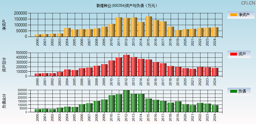 敦煌种业(600354)资产负债表图