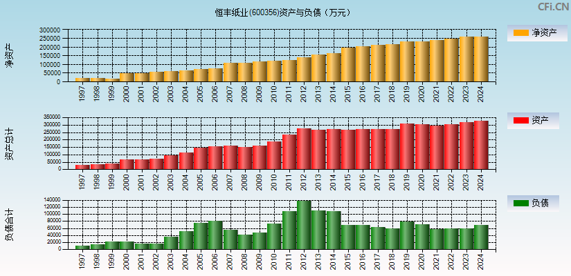 恒丰纸业(600356)资产负债表图