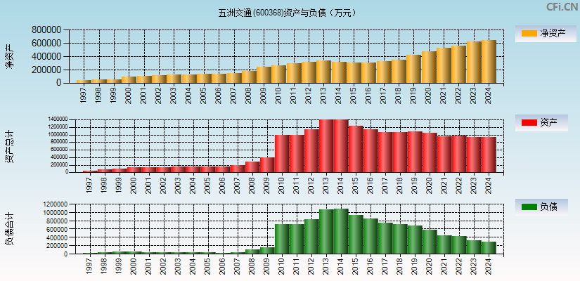 五洲交通(600368)资产负债表图