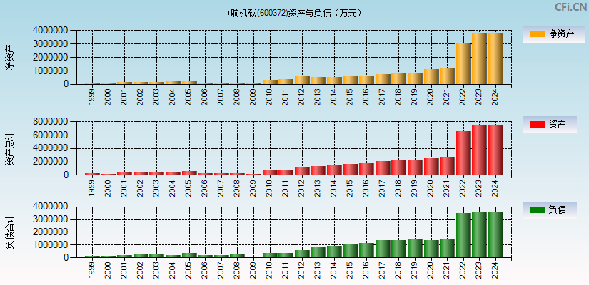 中航机载(600372)资产负债表图