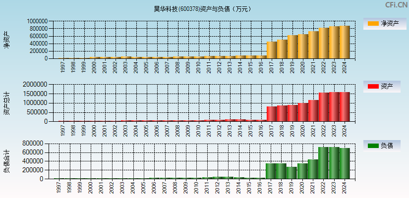 昊华科技(600378)资产负债表图