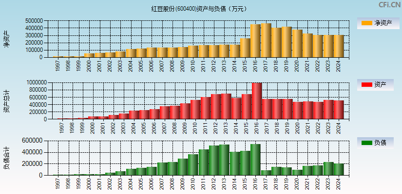 红豆股份(600400)资产负债表图
