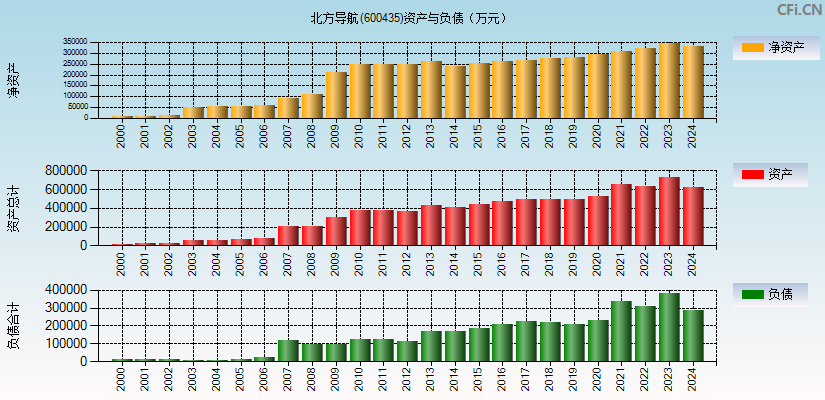 北方导航(600435)资产负债表图