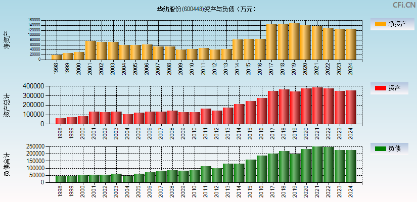 华纺股份(600448)资产负债表图